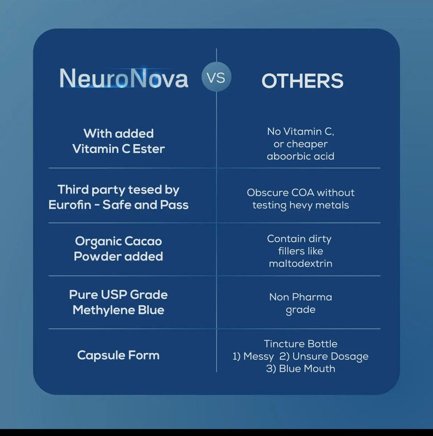 Methylene Blue 
Neuro Nova (120)